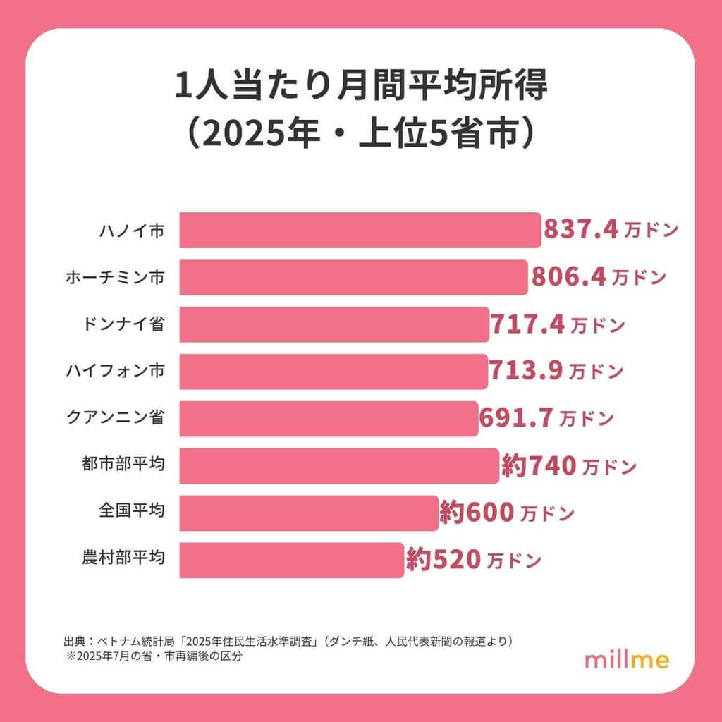 1人当たり月間平均所得(2025年・上位5省市)