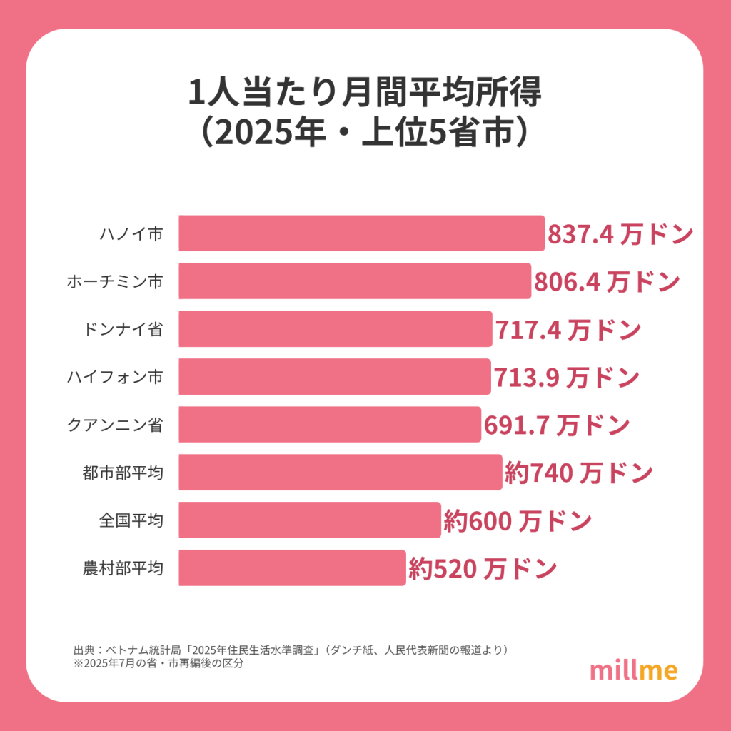 1人当たり月間平均所得（2025年・上位5省市）